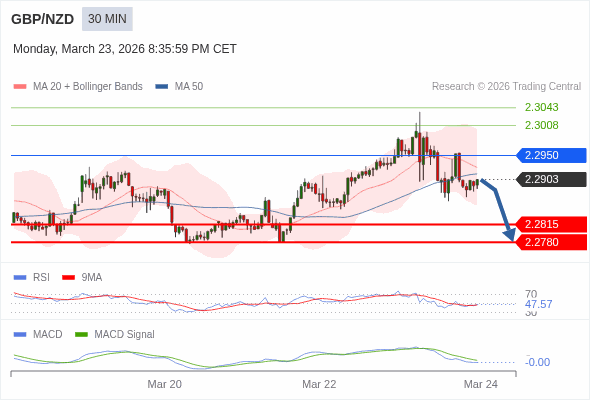 GBP/NZD mungkin turun 88 - 123 pips.