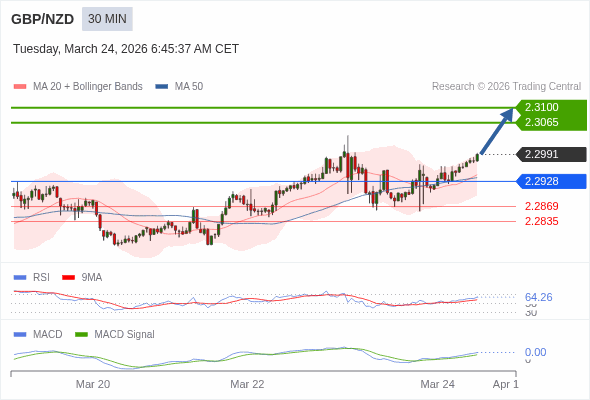 GBP/NZD mungkin naik 74 - 109 pips.