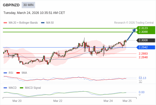 GBP/NZD mungkin naik 80 - 115 pips.
