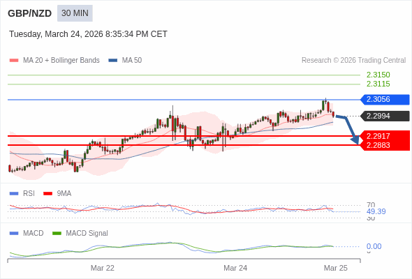 GBP/NZD bisa turun 77 - 111 pips.