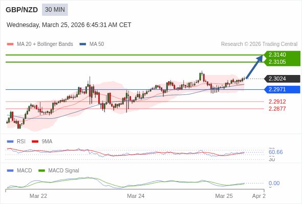 GBP/NZD bisa naik 81 - 116 pip.