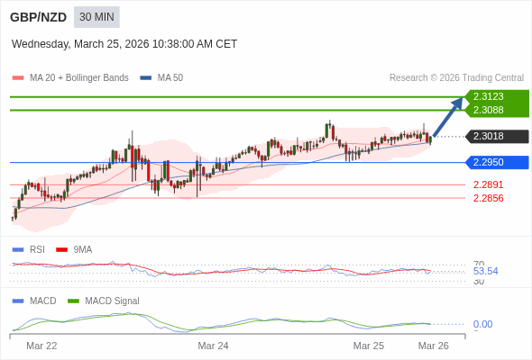 GBP/NZD mungkin naik 70 - 105 pip.