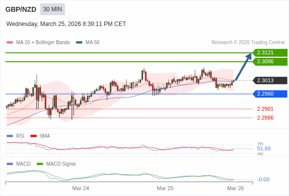 GBP/NZD mungkin naik 73 - 108 pip.