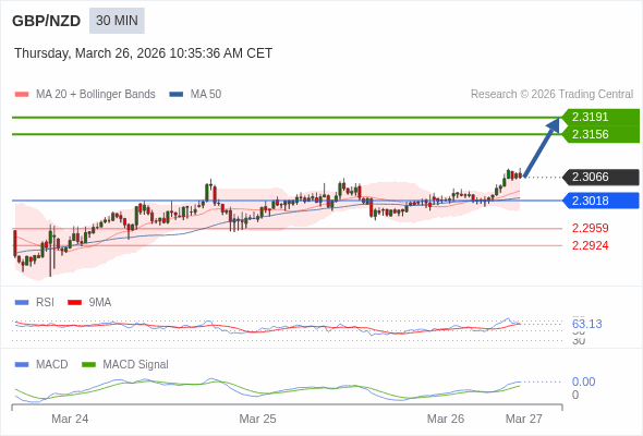 GBP/NZD mungkin naik 90 - 125 pips.