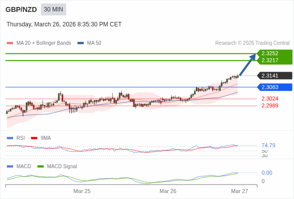 GBP/NZD mungkin naik 76 - 111 pip.