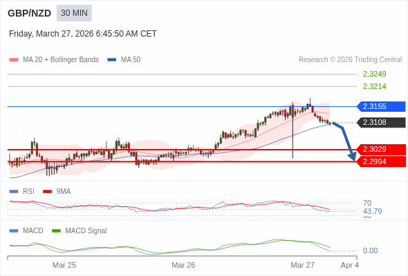 GBP/NZD mungkin turun 79 - 114 pips.