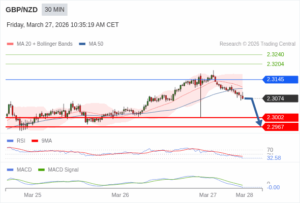 GBP/NZD mungkin turun 72 - 107 pip.