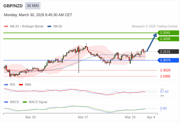 GBP/NZD mungkin naik 74 - 110 pip.