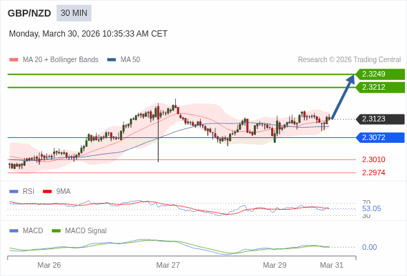가격이 반등할 수 있습니다.