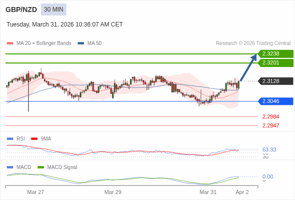 GBP/NZD mungkin naik 73 - 110 pips.