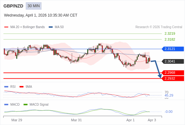 GBP/NZD mungkin turun 73 - 109 pip.