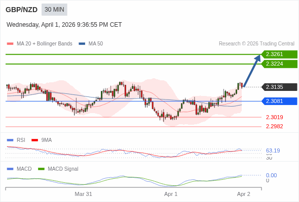 GBP/NZD mungkin naik 89 - 126 pips.