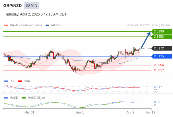 GBP/NZD mungkin naik 81 - 118 pips.