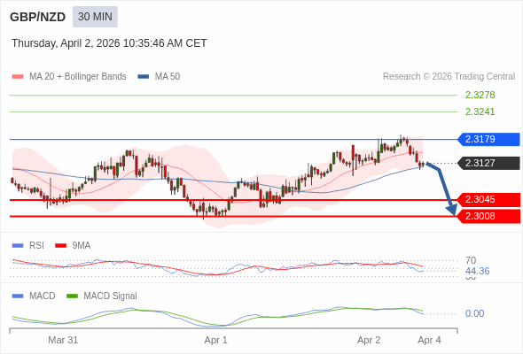 GBP/NZD mungkin turun 82 - 119 pips.