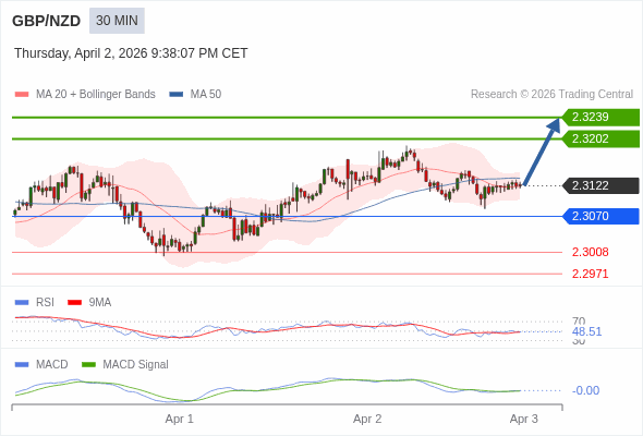 GBP/NZD mungkin naik 80 - 117 pips.