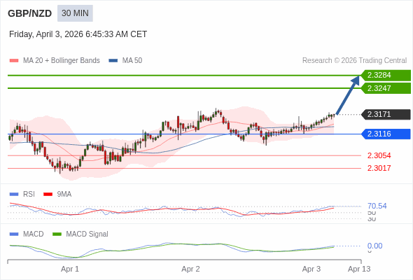 GBP/NZD mungkin naik 75 - 112 pips.