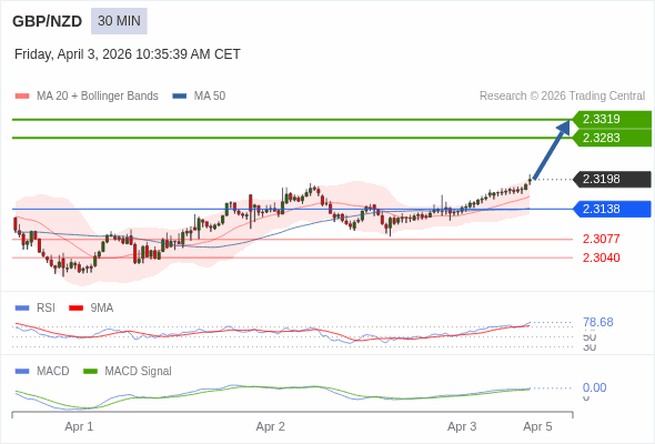 GBP/NZD mungkin naik 85 - 121 pips.