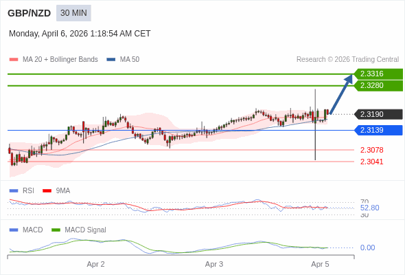 GBP/NZD mungkin naik 90 - 126 pips.
