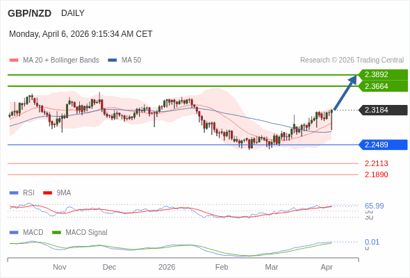 GBP/NZD mungkin naik ke 2.3664 - 2.3892.