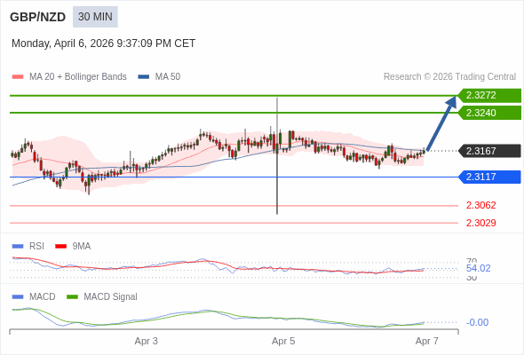 GBP/NZD mungkin naik 73 - 105 pip.