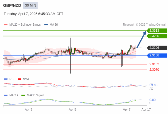GBP/NZD mungkin naik 74 - 107 pips.