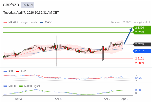 GBP/NZD mungkin naik 88 - 121 pips.