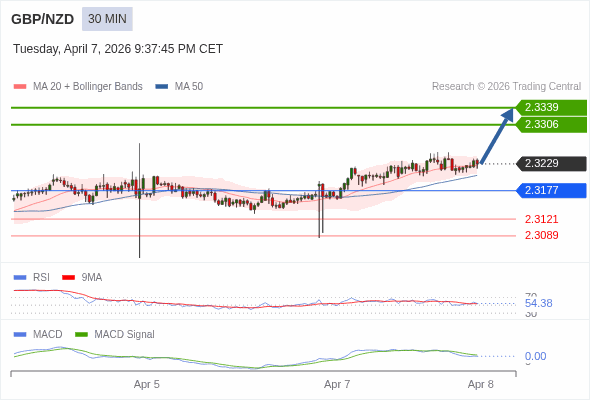 GBP/NZD mungkin naik 77 - 110 pips.