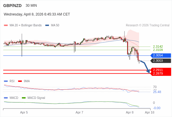 GBP/NZD mungkin turun 92 - 124 pips.