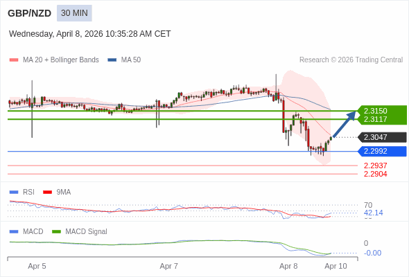 GBP/NZD mungkin naik 70 - 103 pips.