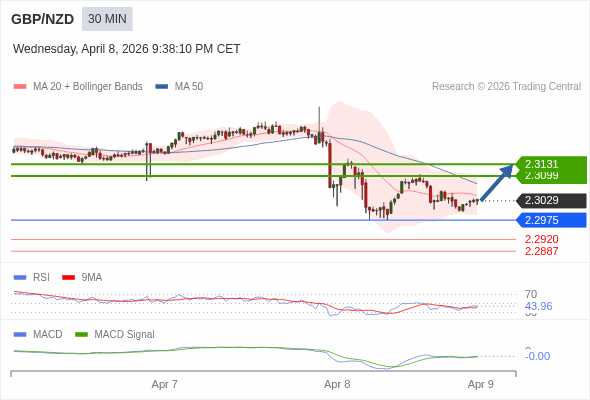 GBP/NZD mungkin naik 70 - 102 pips.