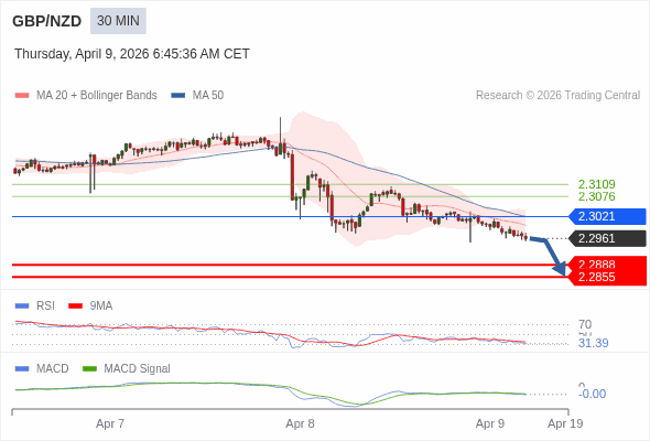 GBP/NZD mungkin turun 73 - 106 pip.