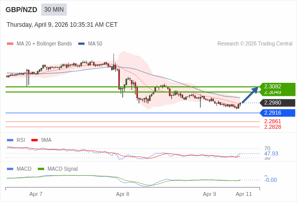 GBP/NZD mungkin naik 69 - 102 pips.