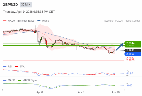 GBP/NZD mungkin naik 70 - 103 pips.