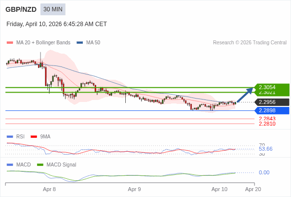 GBP/NZD mungkin naik 65 - 98 pips.