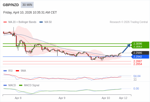 GBP/NZD mungkin naik 77 - 110 pips.