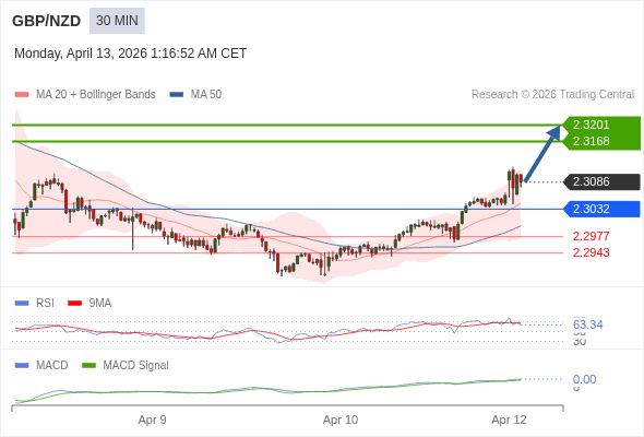 GBP/NZD mungkin naik 82 - 115 pips.