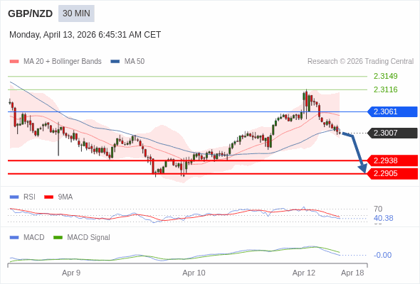 GBP/NZD mungkin turun 69 - 102 pips.