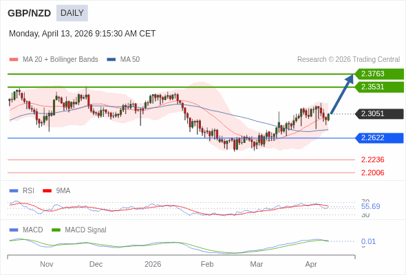 GBP/NZD mungkin naik ke 2.3531 - 2.3763.