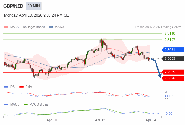 GBP/NZD mungkin turun 74 - 108 pip.