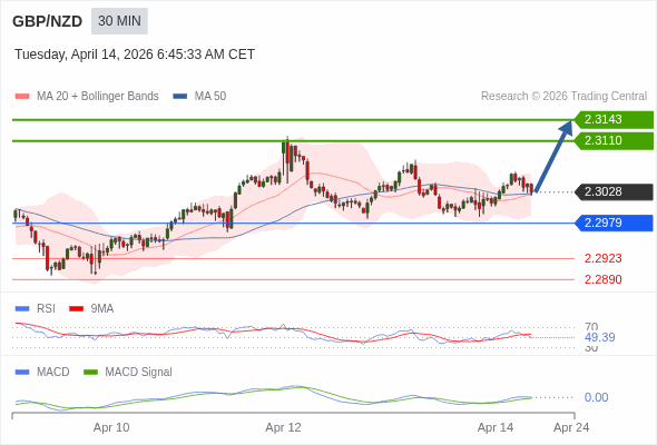 GBP/NZD mungkin naik 82 - 115 pips.