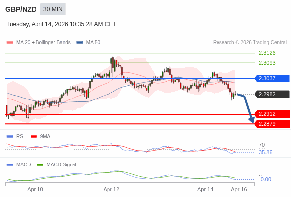 GBP/NZD mungkin turun 71 - 104 pips.