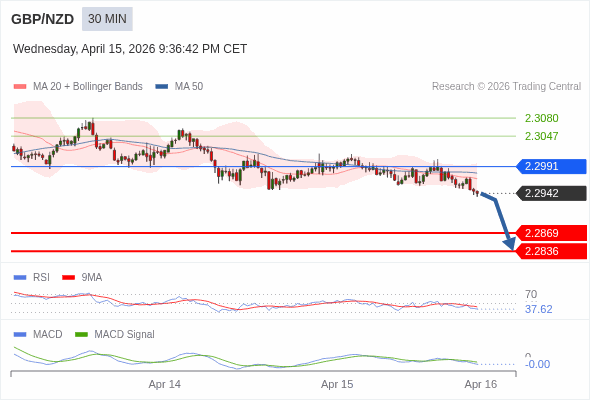 GBP/NZD mungkin turun 73 - 106 pips.