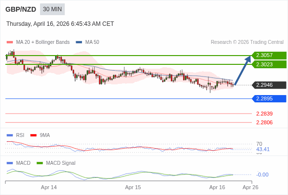 GBP/NZD mungkin naik 77 - 111 pips.