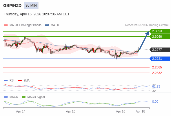 GBP/NZD mungkin naik 83 - 116 pips.