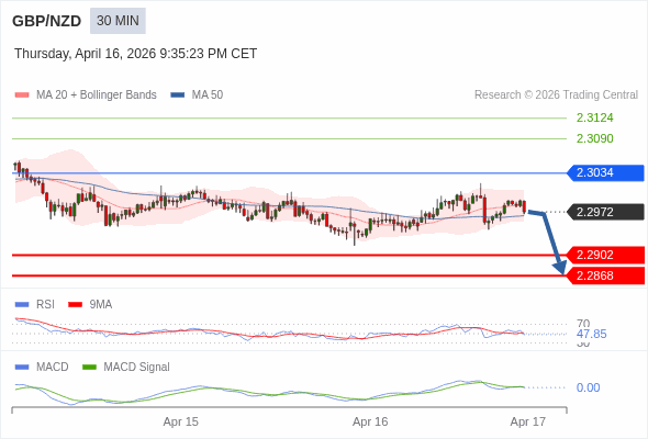 GBP/NZD mungkin turun 70 - 104 pips.