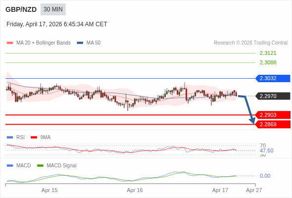 GBP/NZD bisa turun 67 - 101 pips.