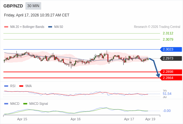 GBP/NZD mungkin turun 75 - 109 pips.