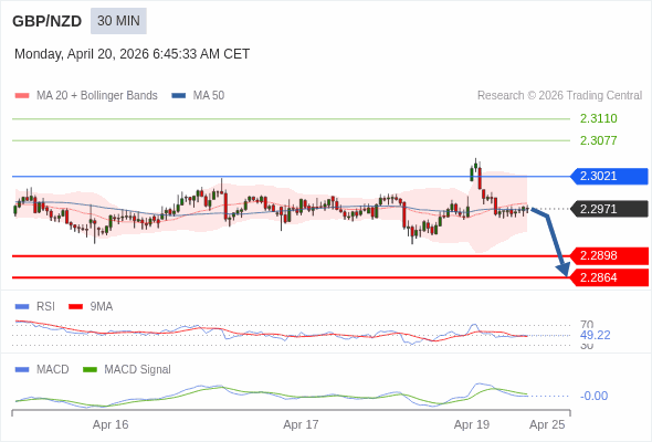 GBP/NZD mungkin turun 73 - 107 pips.