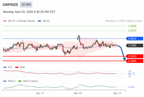 GBP/NZD mungkin turun 65 - 94 pip.