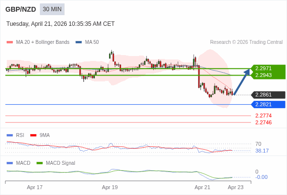GBP/NZD mungkin naik 82 - 110 pips.